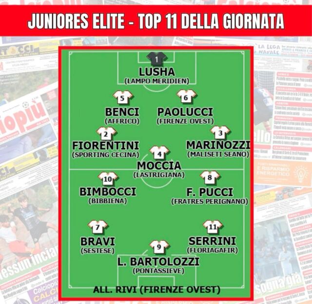 🔝 TOP XI della settimana 

📰 Settimanale Sportivo Calciopiù @calciopiu.1982 

➡️ U19 Juniores Regionali Élite: Lorenzo Marinozzi 

🔴🟡💪🏻

#malisetiseanosiamonoi
#MLST